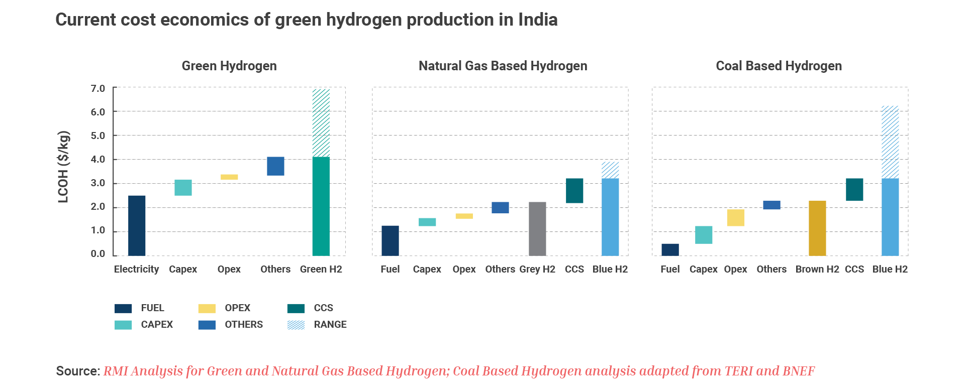 cost economics of green hydrogen production in India
